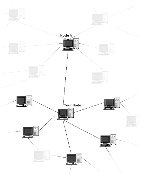Freenet network architecture
